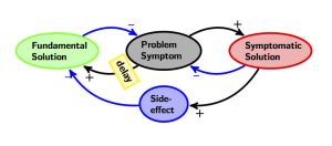 Shifting the burden m
